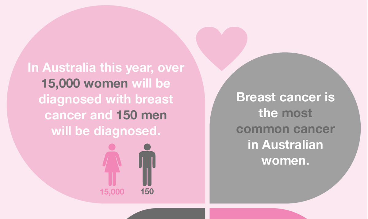 The Facts On Breast Cancer Cancer Council Nsw