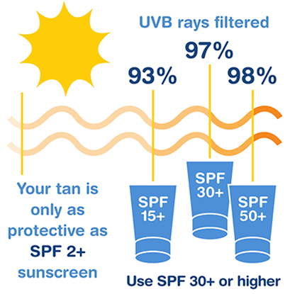 How does sunscreen work? | Cancer Council NSW