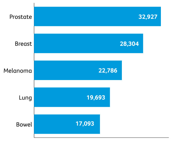 Types of Breast Cancer: Common Types, Other Types, Stats