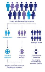 What is Targeted Therapy? | Cancer Treatment | Cancer Council NSW