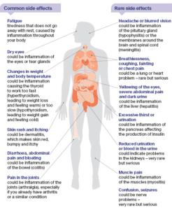 Side Effects of Checkpoint Immunotherapy | Cancer Council NSW