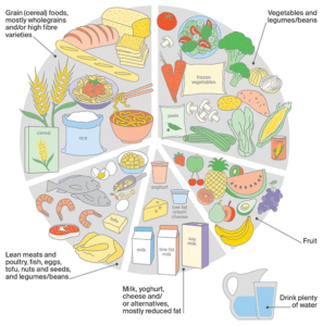 General Guidelines for Healthy Eating | Cancer Council NSW