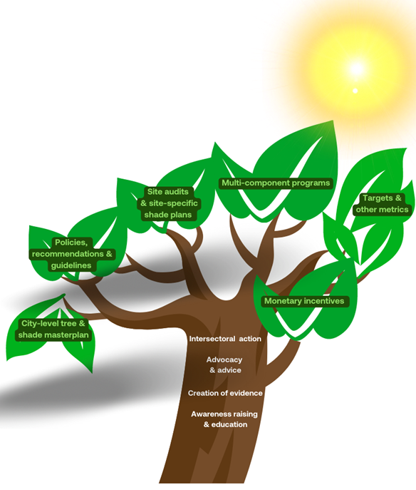 6 types of strategies to increase shade.